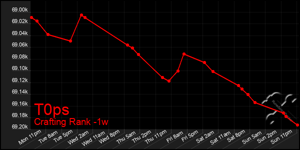 Last 7 Days Graph of T0ps