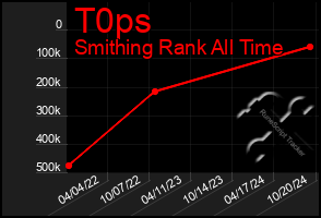 Total Graph of T0ps