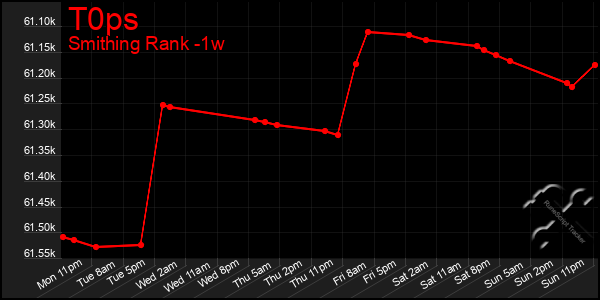 Last 7 Days Graph of T0ps