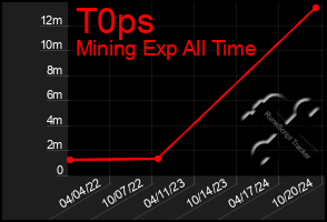 Total Graph of T0ps