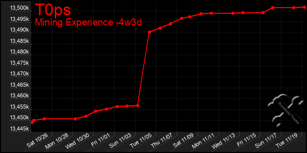 Last 31 Days Graph of T0ps