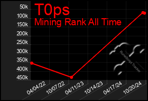 Total Graph of T0ps