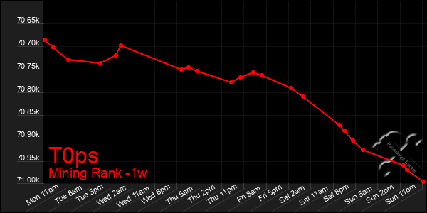 Last 7 Days Graph of T0ps