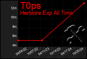 Total Graph of T0ps