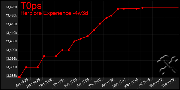 Last 31 Days Graph of T0ps