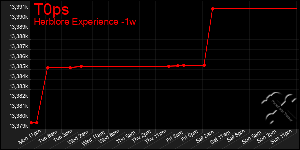 Last 7 Days Graph of T0ps