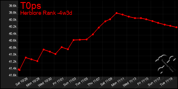 Last 31 Days Graph of T0ps