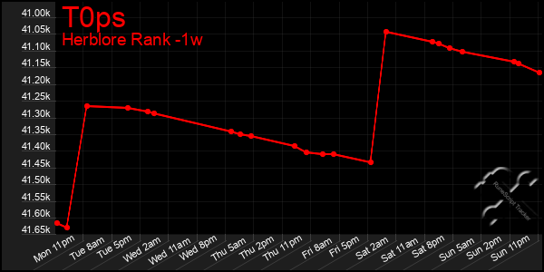 Last 7 Days Graph of T0ps