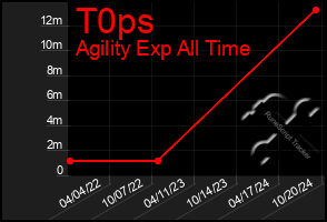 Total Graph of T0ps