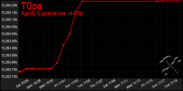 Last 31 Days Graph of T0ps