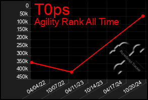 Total Graph of T0ps