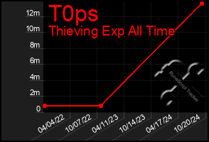 Total Graph of T0ps