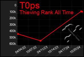 Total Graph of T0ps