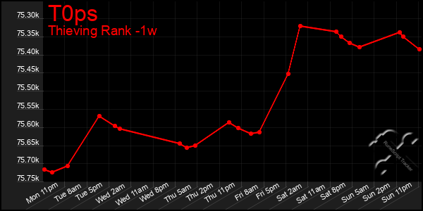 Last 7 Days Graph of T0ps