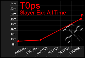 Total Graph of T0ps