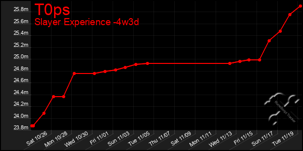 Last 31 Days Graph of T0ps