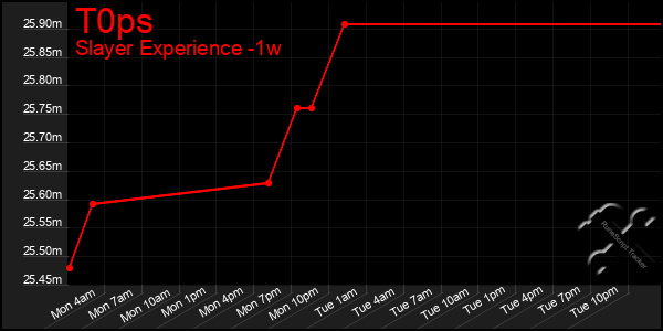 Last 7 Days Graph of T0ps