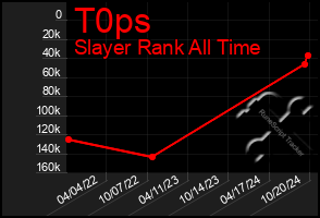 Total Graph of T0ps