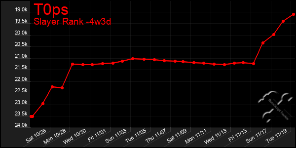 Last 31 Days Graph of T0ps