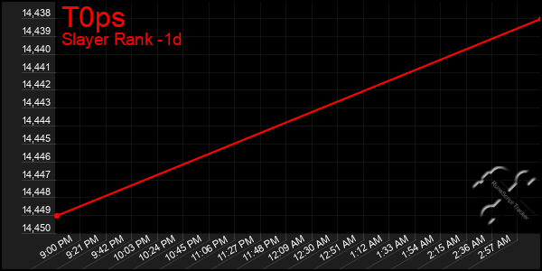 Last 24 Hours Graph of T0ps