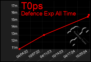 Total Graph of T0ps