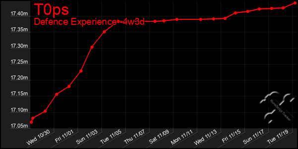 Last 31 Days Graph of T0ps