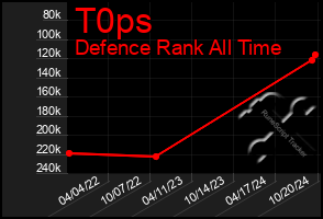 Total Graph of T0ps