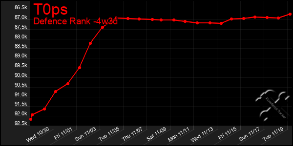 Last 31 Days Graph of T0ps