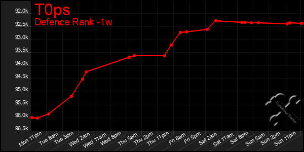 Last 7 Days Graph of T0ps