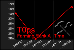 Total Graph of T0ps