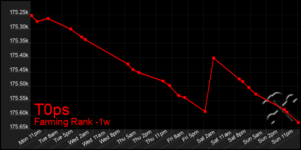 Last 7 Days Graph of T0ps