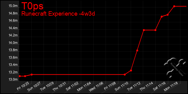 Last 31 Days Graph of T0ps