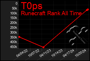 Total Graph of T0ps