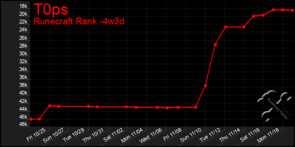 Last 31 Days Graph of T0ps