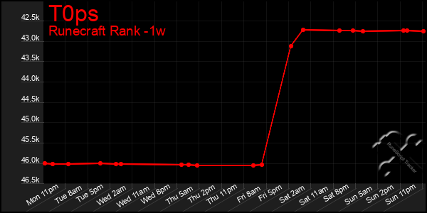 Last 7 Days Graph of T0ps