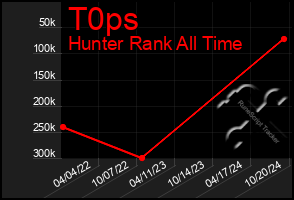 Total Graph of T0ps