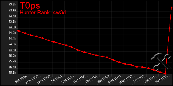 Last 31 Days Graph of T0ps