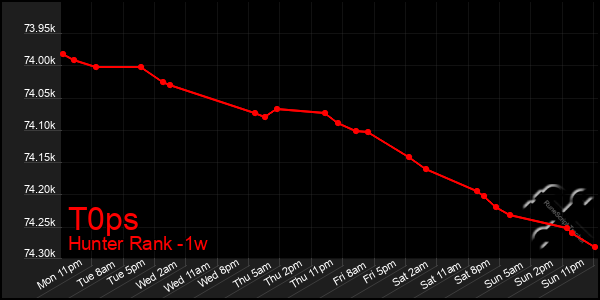 Last 7 Days Graph of T0ps