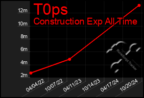 Total Graph of T0ps