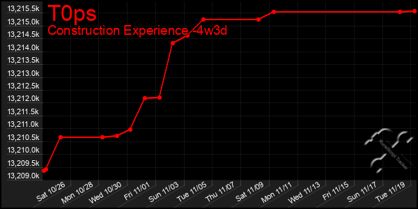 Last 31 Days Graph of T0ps