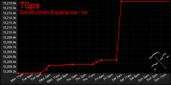 Last 7 Days Graph of T0ps