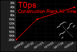 Total Graph of T0ps