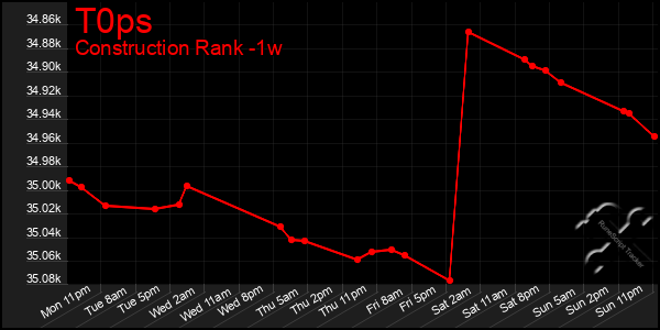 Last 7 Days Graph of T0ps