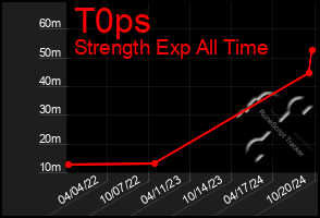 Total Graph of T0ps