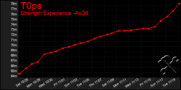 Last 31 Days Graph of T0ps