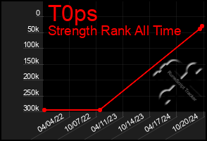 Total Graph of T0ps