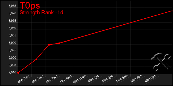 Last 24 Hours Graph of T0ps