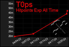 Total Graph of T0ps