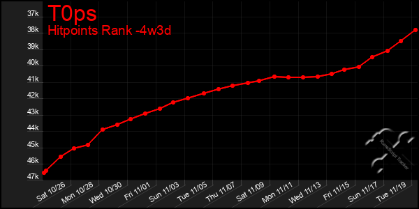 Last 31 Days Graph of T0ps