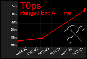 Total Graph of T0ps